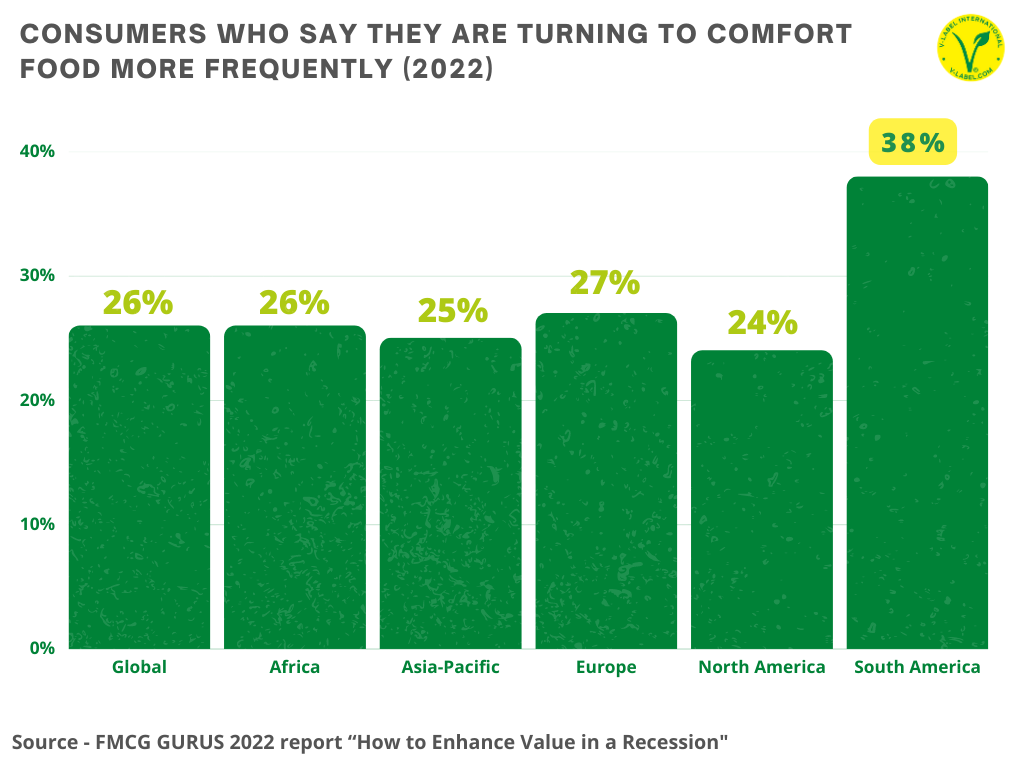 Proportion of consumers who say that they are turning to comfort food more frequently