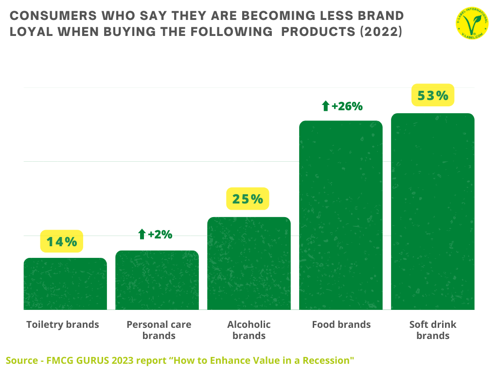 Proportion of consumers who say that they are becoming less brand loyal when buying the following types of products