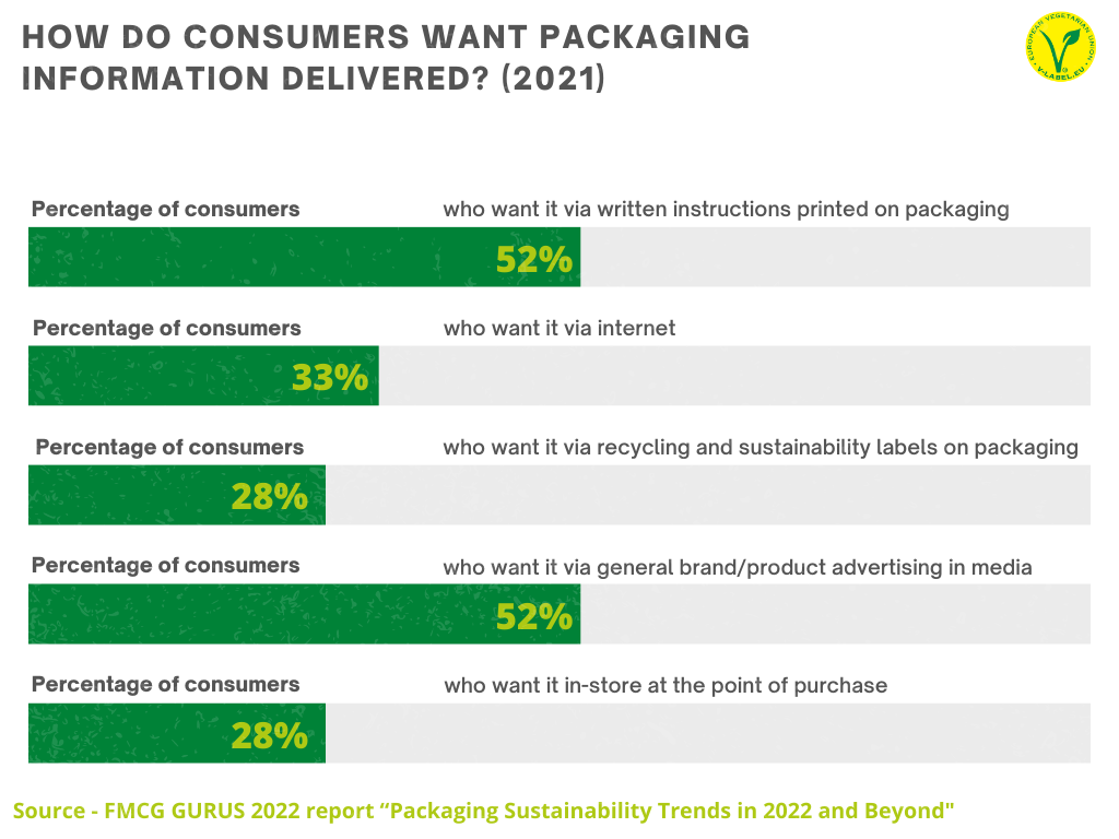 How would consumers like to obtain more information on packaging recycling and sustainability?