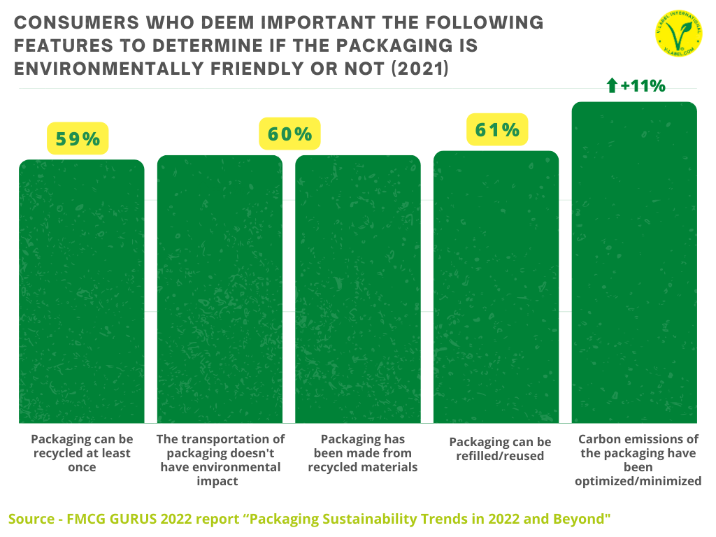 When it comes to determining whether packaging is environmentally friendly or not, how important are the following features for consumers when deciding?