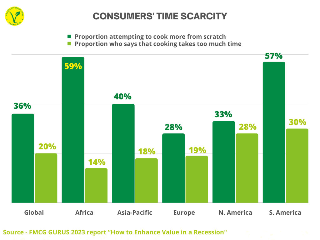 Proportion of consumers who say they are attempting more to cook from scratch and proportion of consumers who says that cooking takes too much time